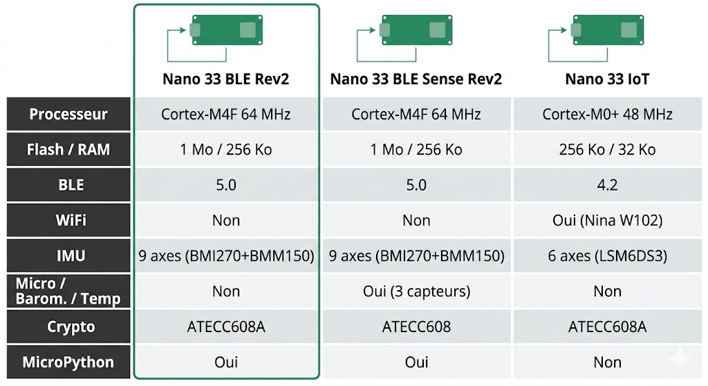 Comparaison Nano 33 BLE Rev2, Nano 33 BLE Sense Rev2 et Nano 33 IoT