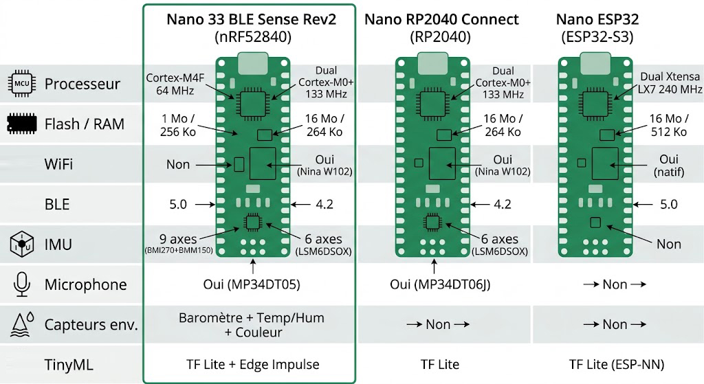 Comparaison Nano 33 BLE Sense Rev2, Nano RP2040 Connect et Nano ESP32