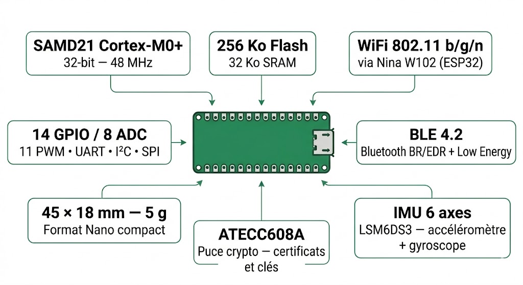 Spécifications visuelles de l'Arduino Nano 33 IoT ABX00032
