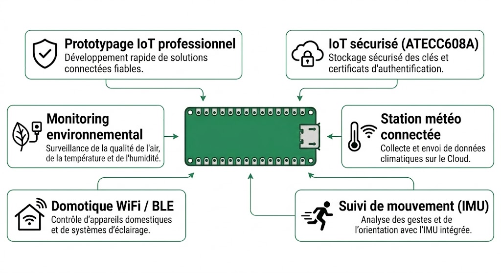 Six cas d'usage courants de l'Arduino Nano 33 IoT