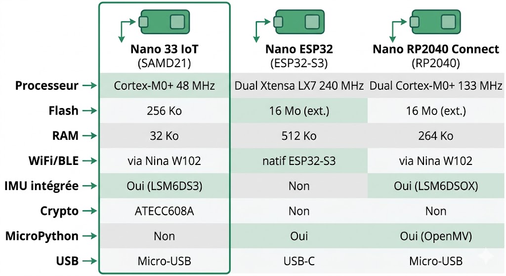 Comparaison Arduino Nano 33 IoT, Nano ESP32 et Nano RP2040 Connect