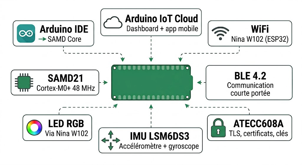 Architecture et écosystème sécurisé de l'Arduino Nano 33 IoT