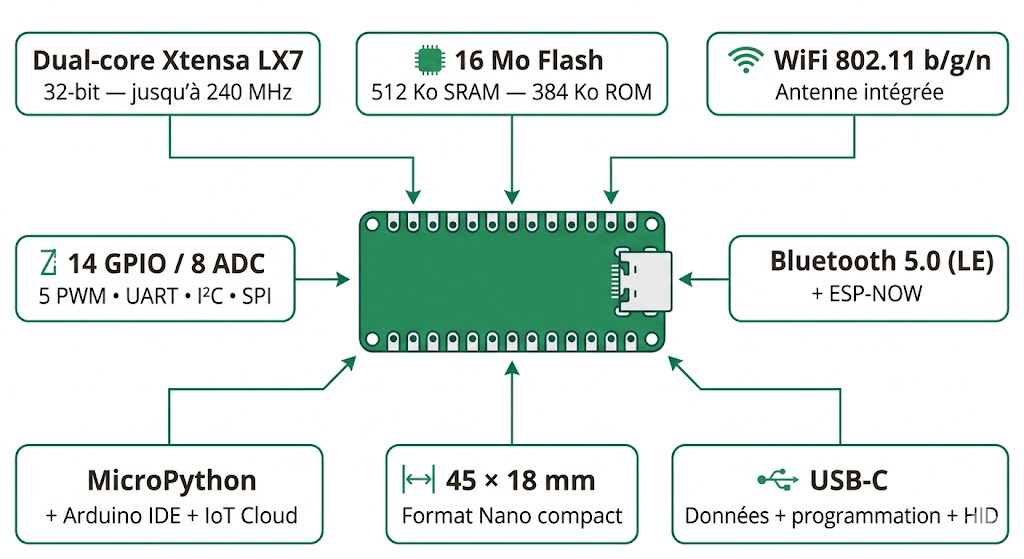 Spécifications visuelles de l'Arduino Nano ESP32 ABX00083