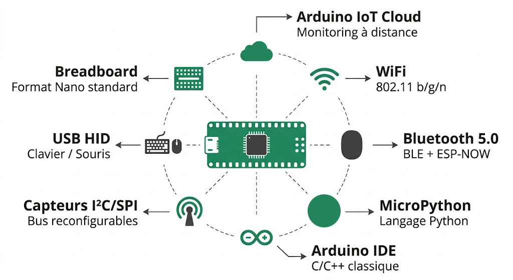 Écosystème et connectivité de l'Arduino Nano ESP32