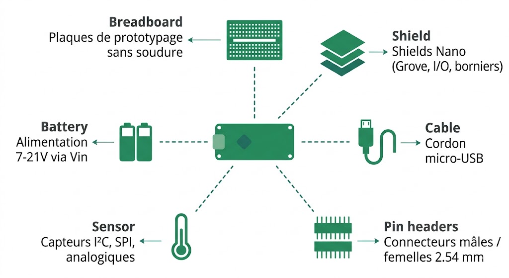 Écosystème et accessoires compatibles avec l'Arduino Nano Every