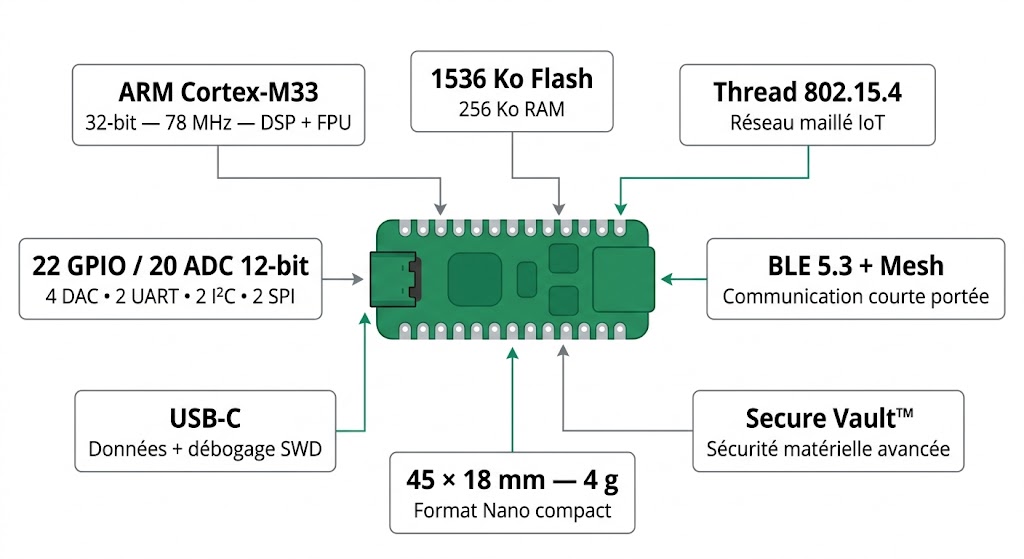 Spécifications visuelles de l'Arduino Nano Matter ABX00112