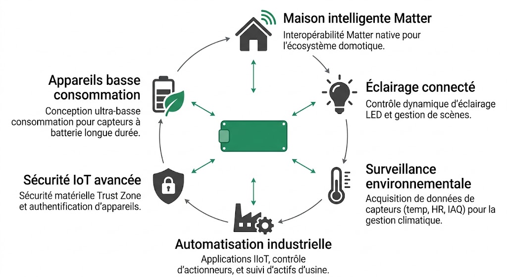 Six cas d'usage courants de l'Arduino Nano Matter
