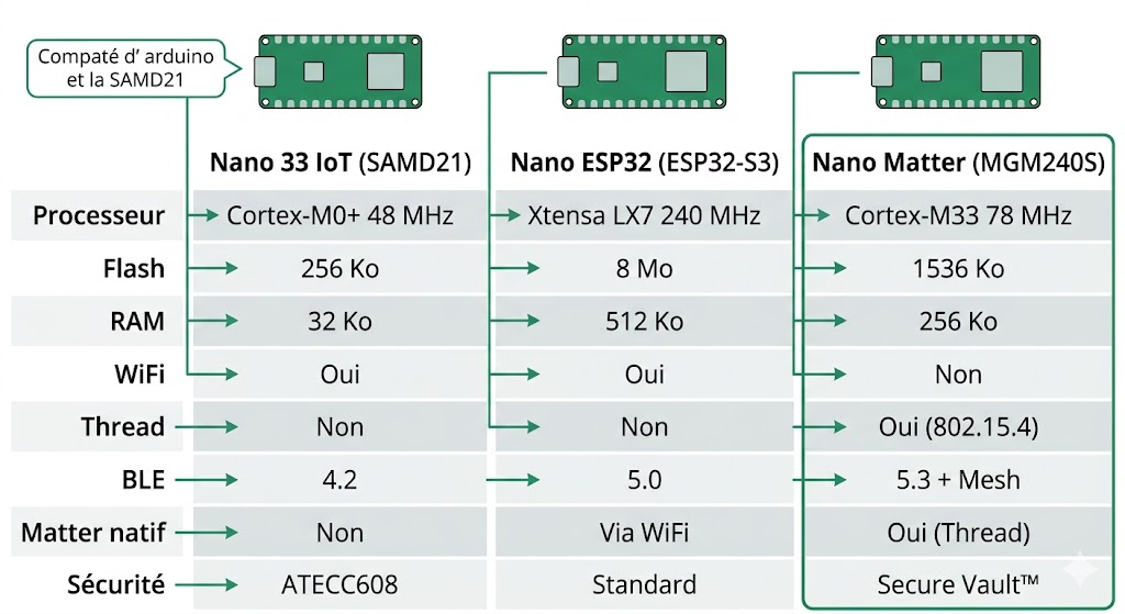 Comparaison Arduino Nano 33 IoT, Nano ESP32 et Nano Matter