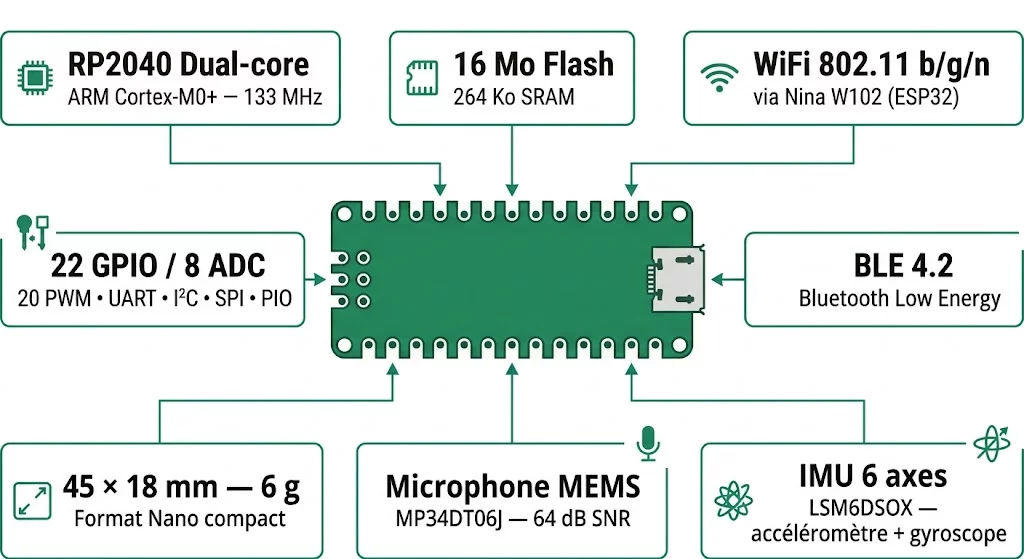 Spécifications visuelles de l'Arduino Nano RP2040 Connect ABX00053