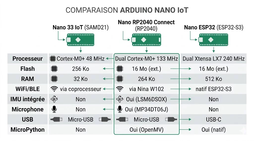 Comparaison Arduino Nano 33 IoT, Nano RP2040 Connect et Nano ESP32