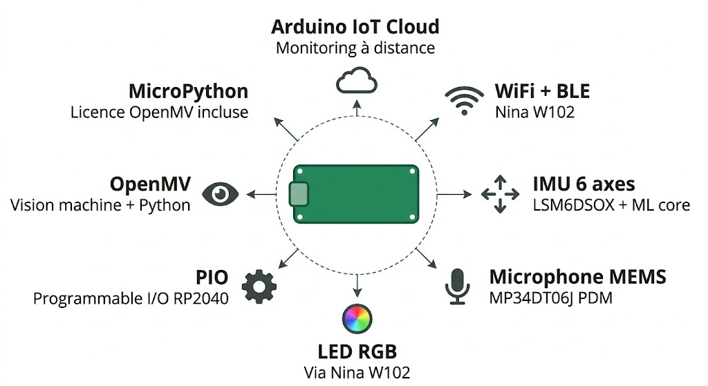 Capteurs embarqués et écosystème de l'Arduino Nano RP2040 Connect