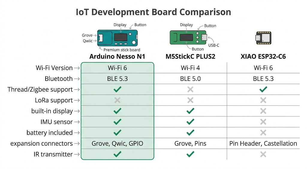 Infographie comparative : Arduino Nesso N1 vs M5StickC PLUS2 vs XIAO ESP32-C6
