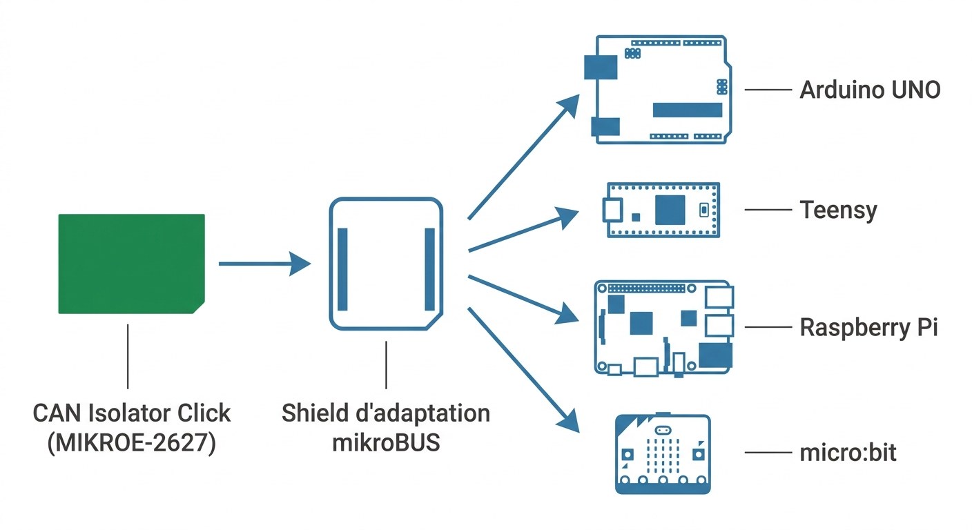 CAN Isolator Click MIKROE-2627 avec shield d'adaptation pour Arduino, Raspberry Pi, micro:bit et Teensy