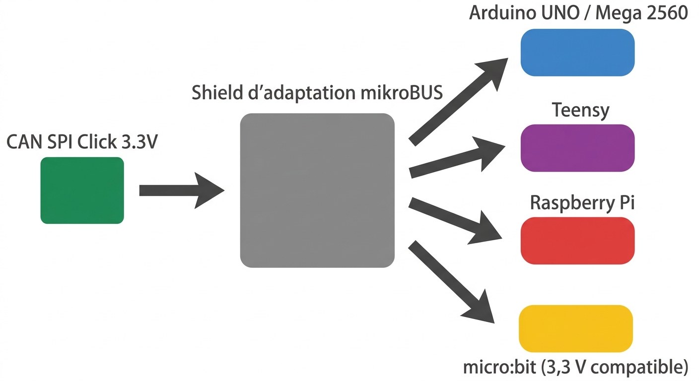 CAN SPI Click 3.3V MIKROE-986 avec shield d'adaptation pour Arduino, Raspberry Pi, micro:bit et Teensy