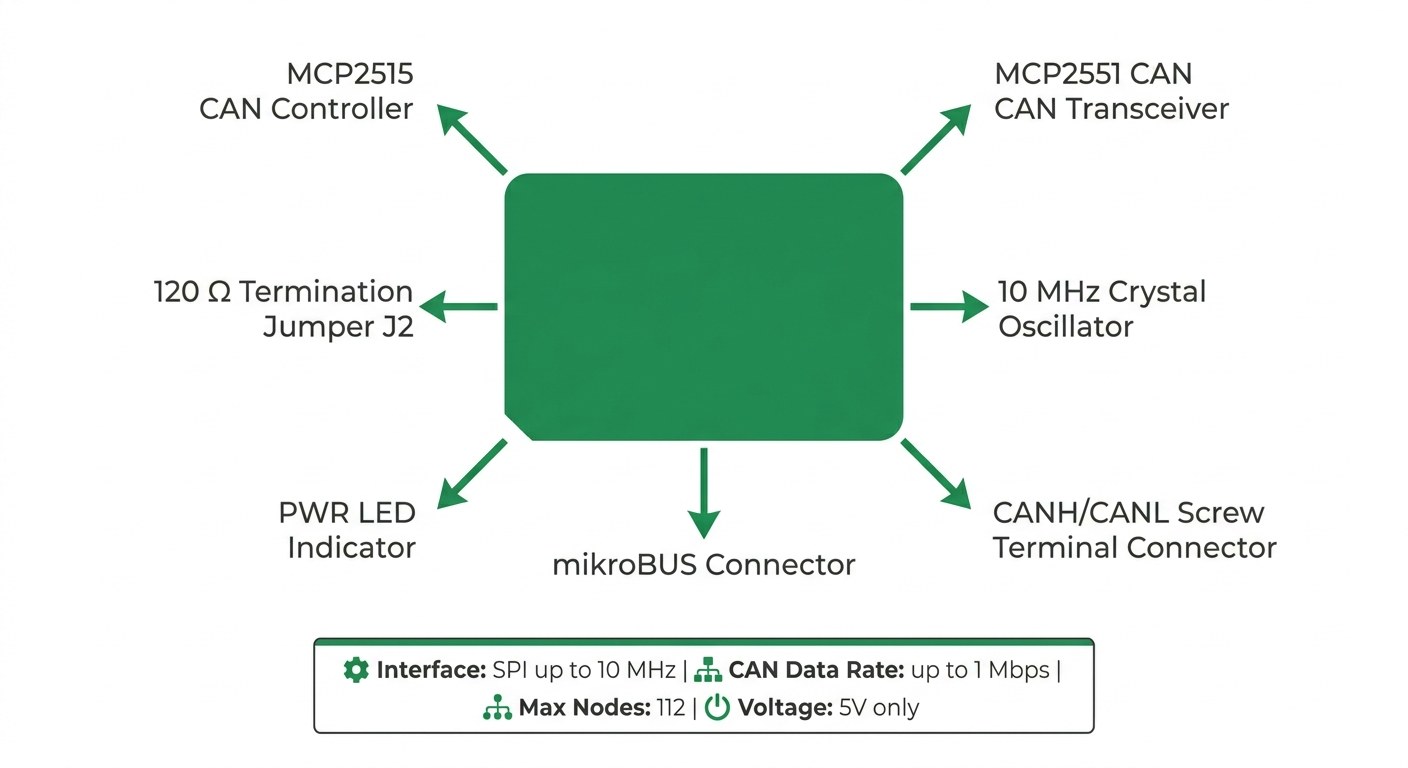 Spécifications visuelles du CAN SPI Click 5V MIKROE-988 — MCP2515, MCP2551, bornier à vis CAN et connecteur mikroBUS