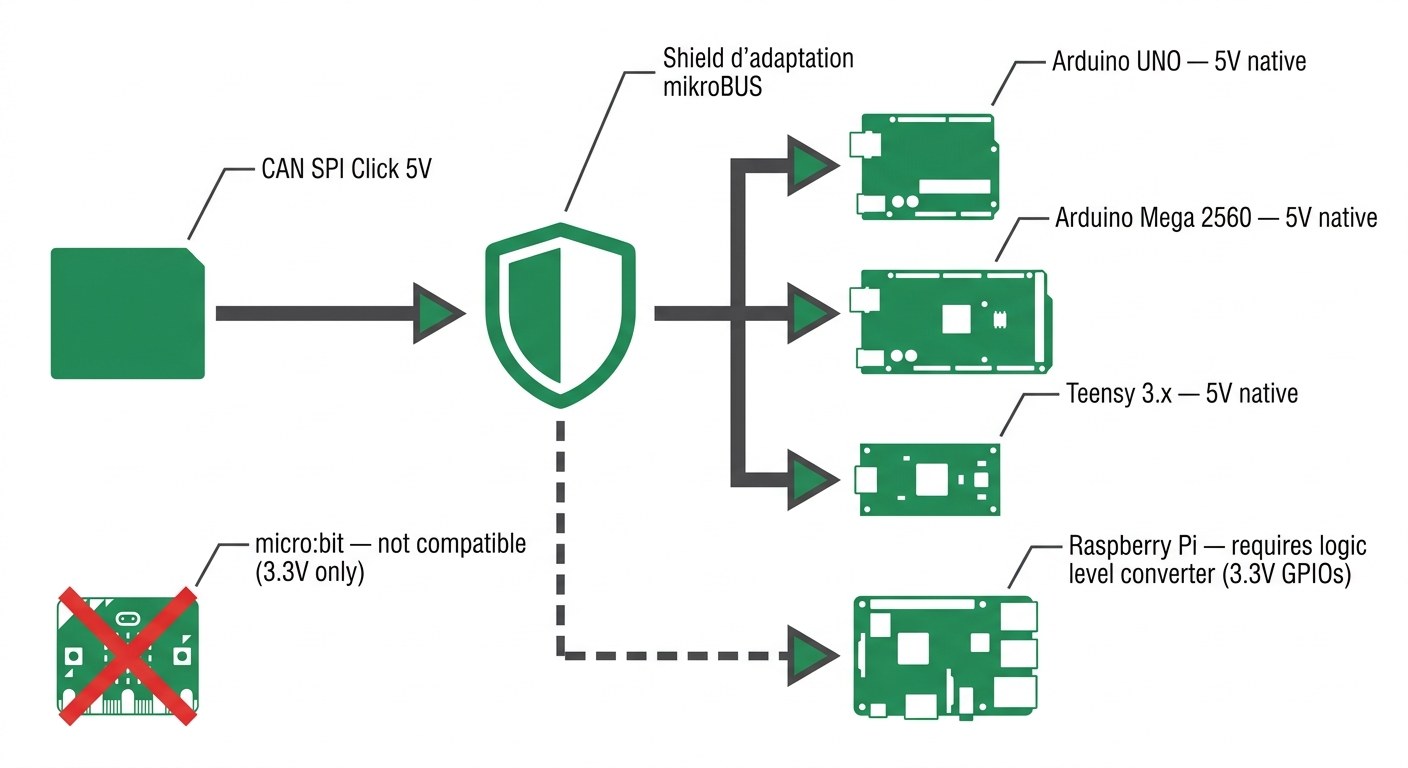 CAN SPI Click 5V MIKROE-988 avec shield d'adaptation pour Arduino UNO, Arduino Mega 2560, Teensy et Raspberry Pi