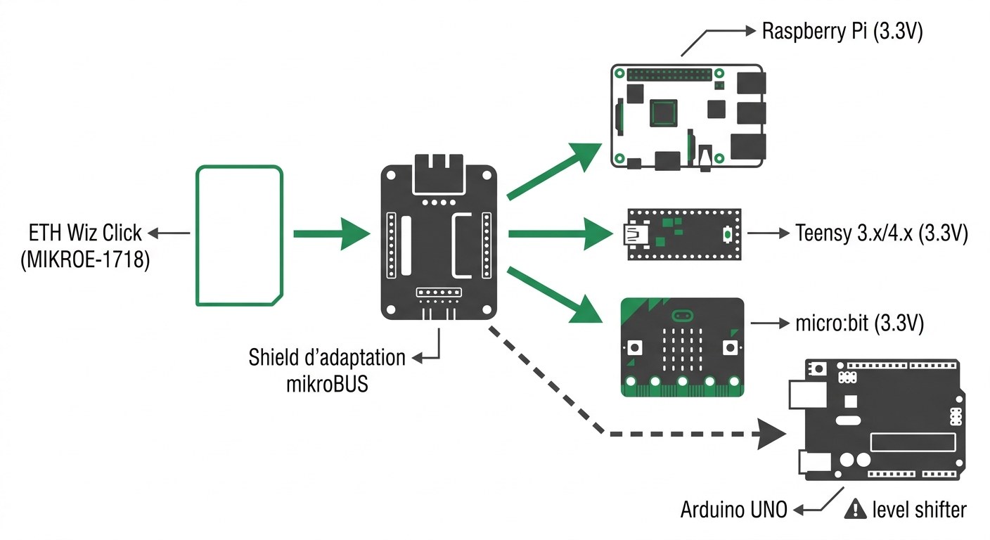 ETH Wiz Click MIKROE-1718 avec shield d'adaptation pour Arduino, Raspberry Pi, micro:bit et Teensy