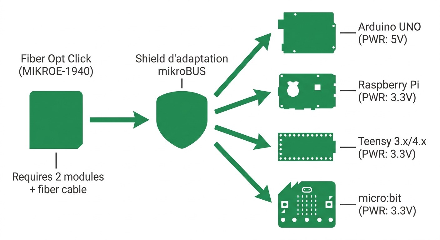 Fiber Opt Click MIKROE-1940 avec shield d'adaptation pour Arduino, Raspberry Pi, micro:bit et Teensy