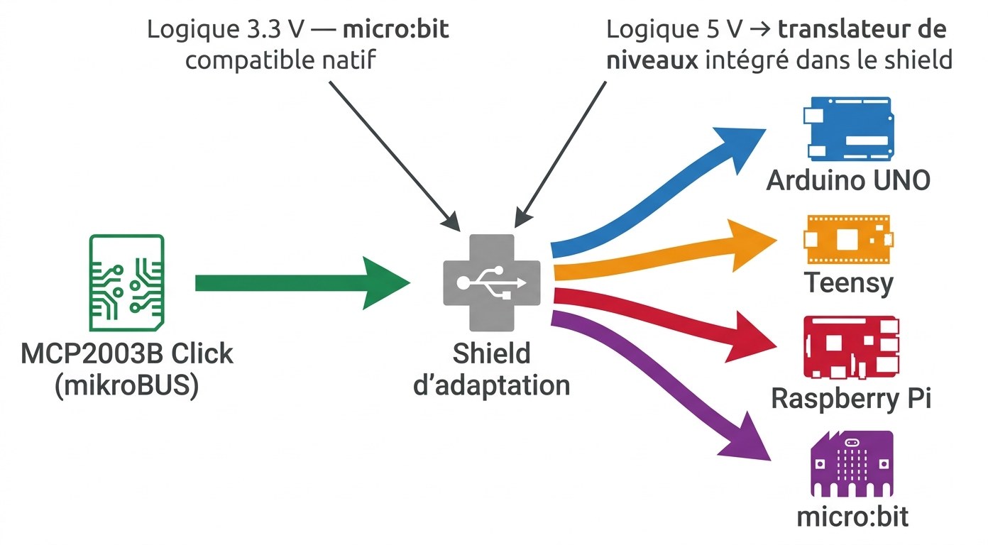 MCP2003B Click avec shield d'adaptation pour Arduino, Raspberry Pi, micro:bit et Teensy