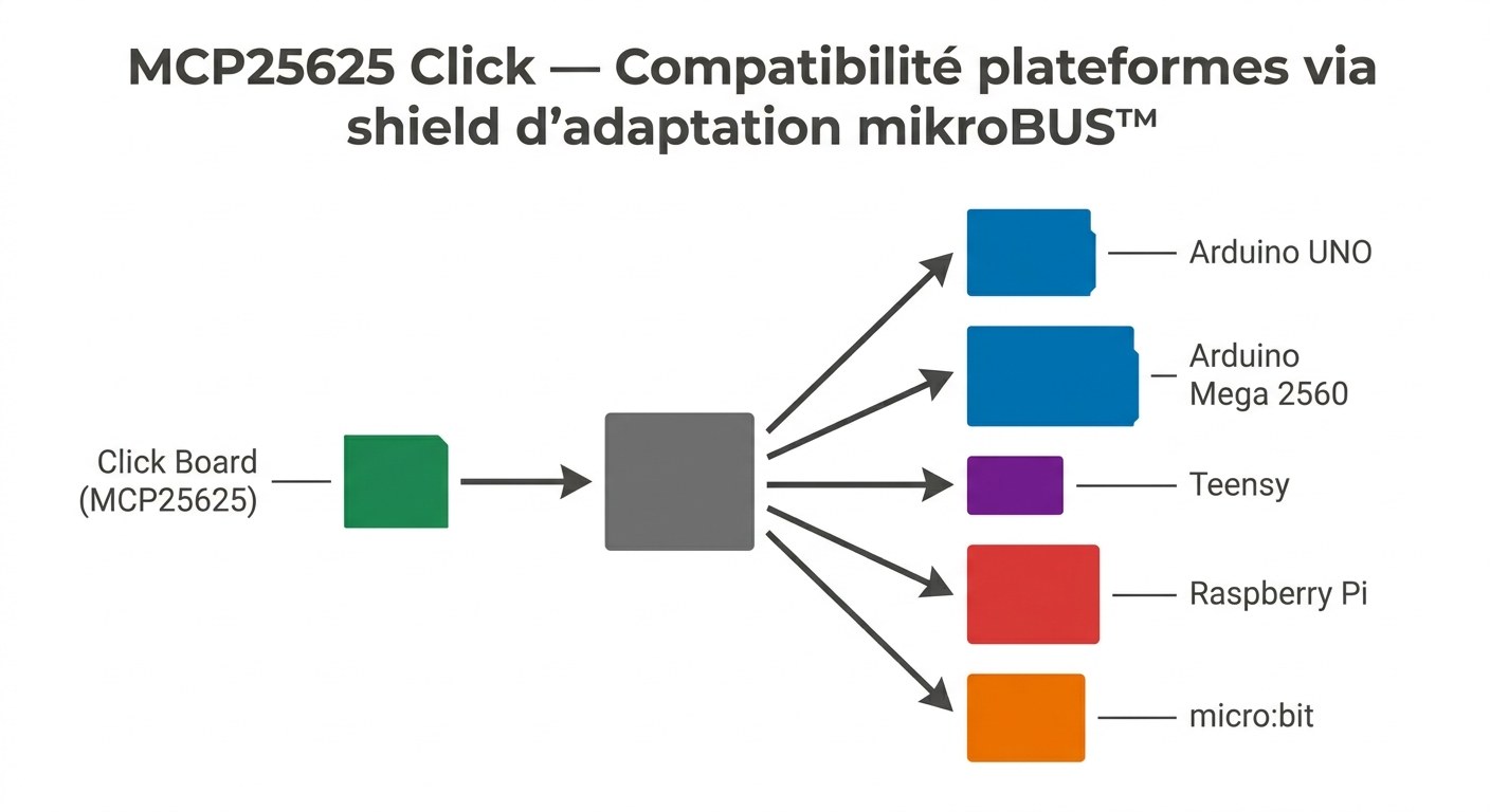 MCP25625 Click avec shield d'adaptation pour Arduino, Raspberry Pi, micro:bit et Teensy