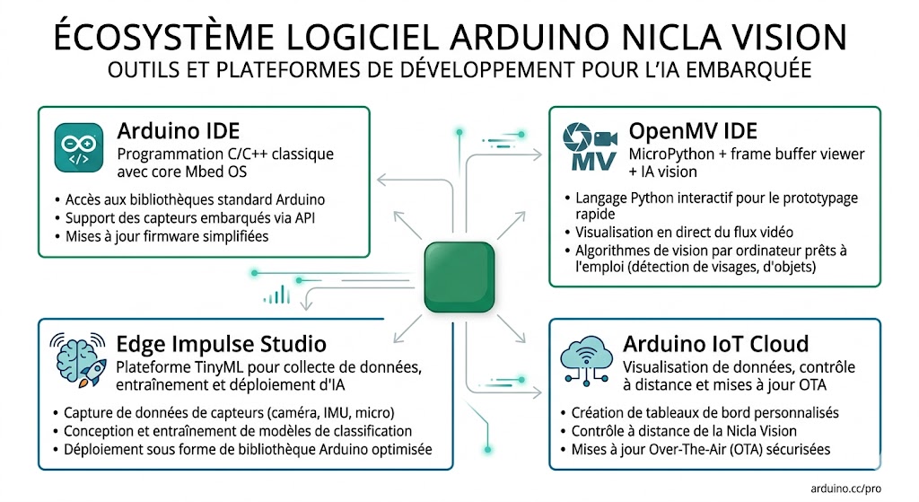 Écosystème Arduino Pro autour de la Nicla Sense ME