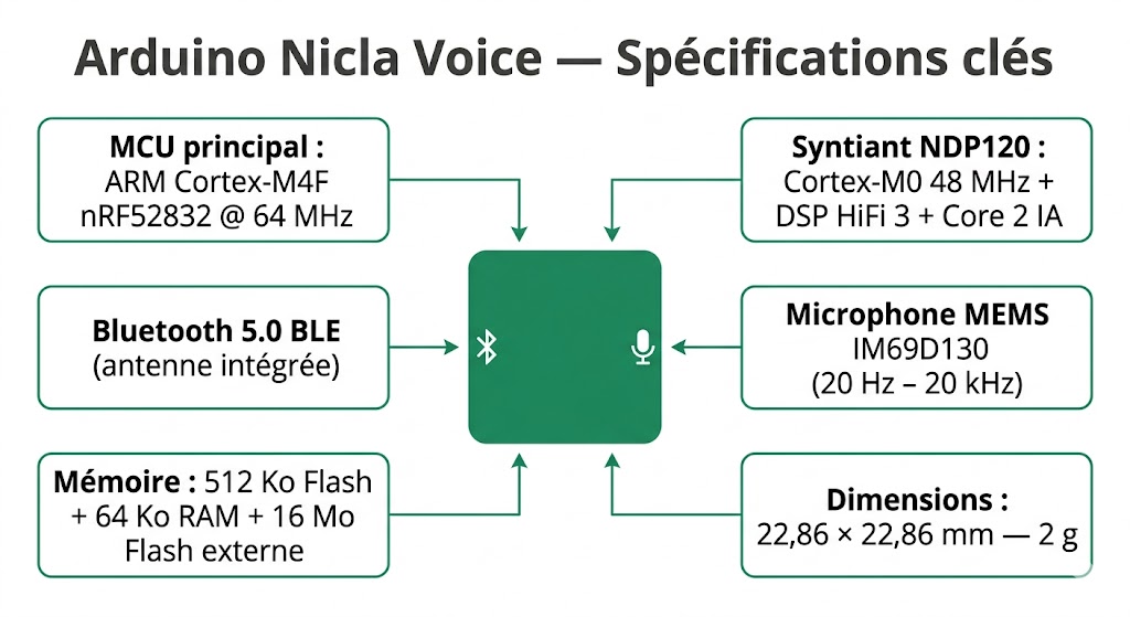 Spécifications techniques de la carte Arduino Nicla Voice