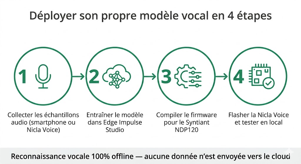 Workflow Edge Impulse pour déployer un modèle IA sur la Nicla Voice
