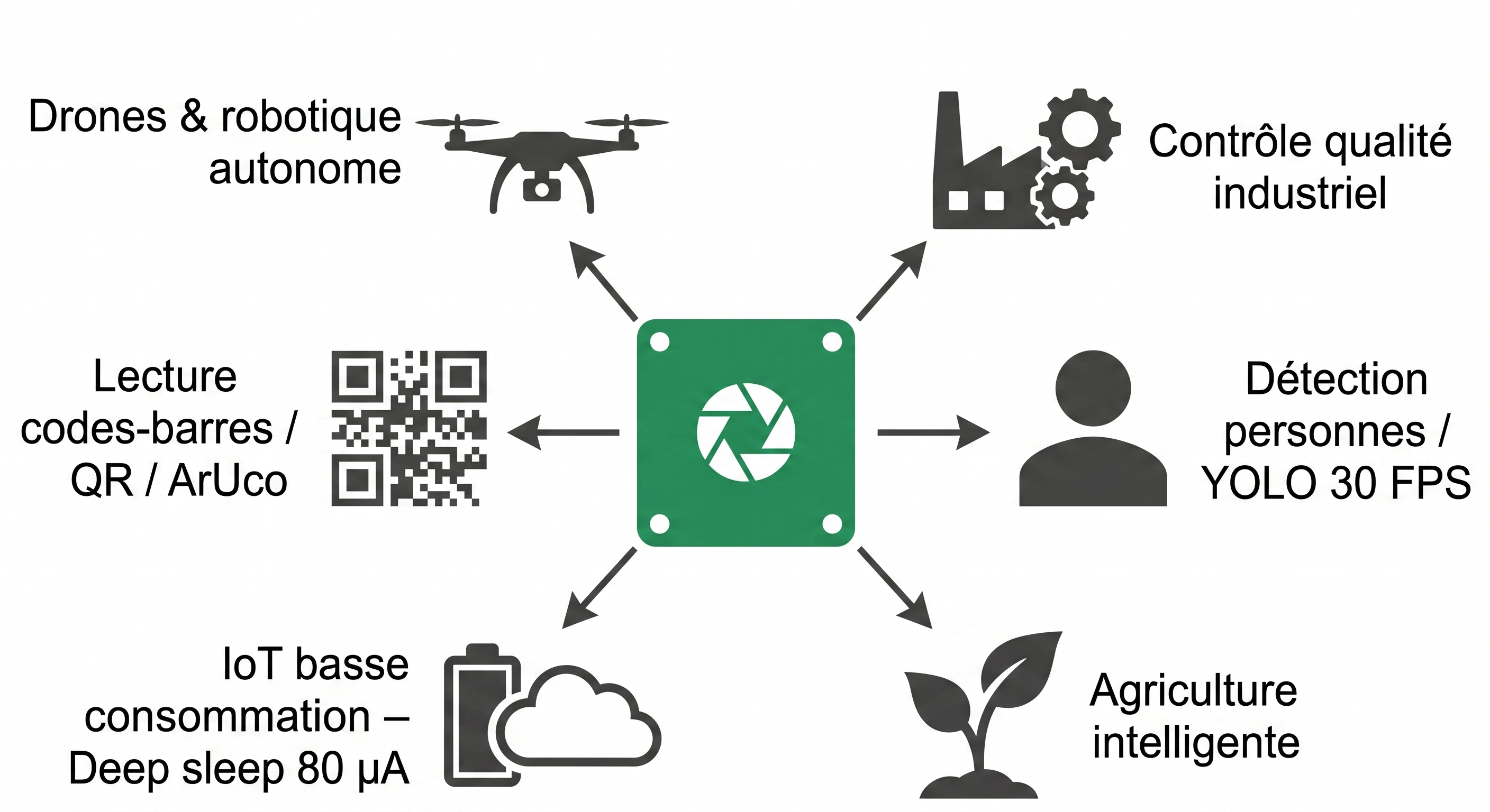 OpenMV AE3 – cas d'usage : drones, industrie, détection YOLO, agriculture, IoT basse consommation