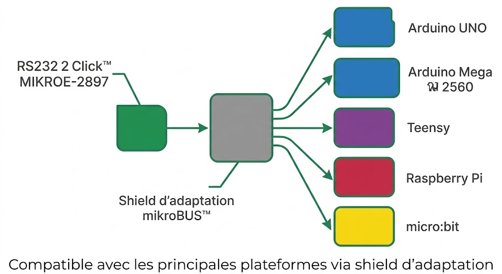 RS232 2 Click MIKROE-2897 avec shield d'adaptation pour Arduino, Raspberry Pi, micro:bit et Teensy