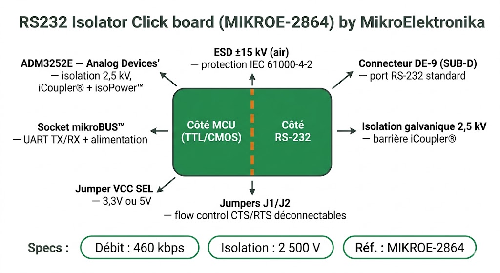 Spécifications visuelles du RS232 Isolator Click MIKROE-2864 — ADM3252E, isolation 2,5 kV, DE-9, mikroBUS