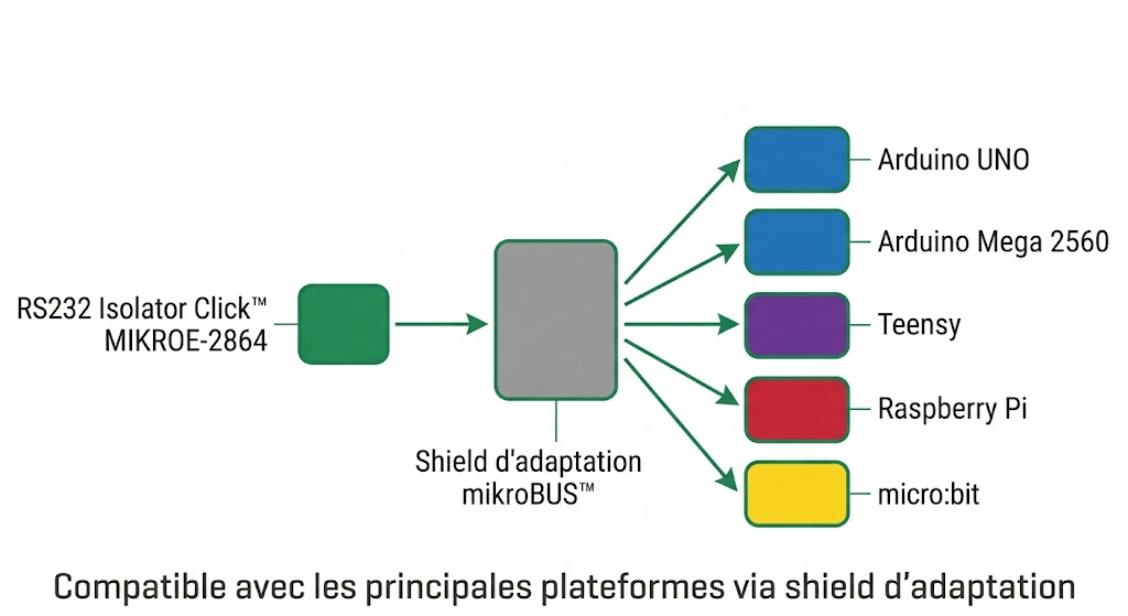 RS232 Isolator Click MIKROE-2864 avec shield d'adaptation pour Arduino, Raspberry Pi, micro:bit et Teensy