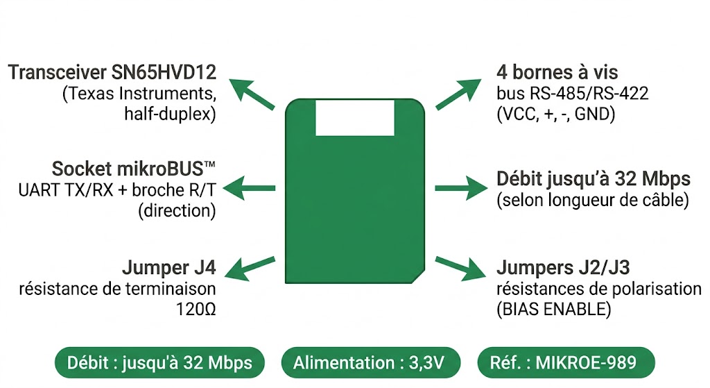 Spécifications visuelles du RS485 Click 3.3V MIKROE-989 — SN65HVD12, bornes à vis, terminaison, mikroBUS