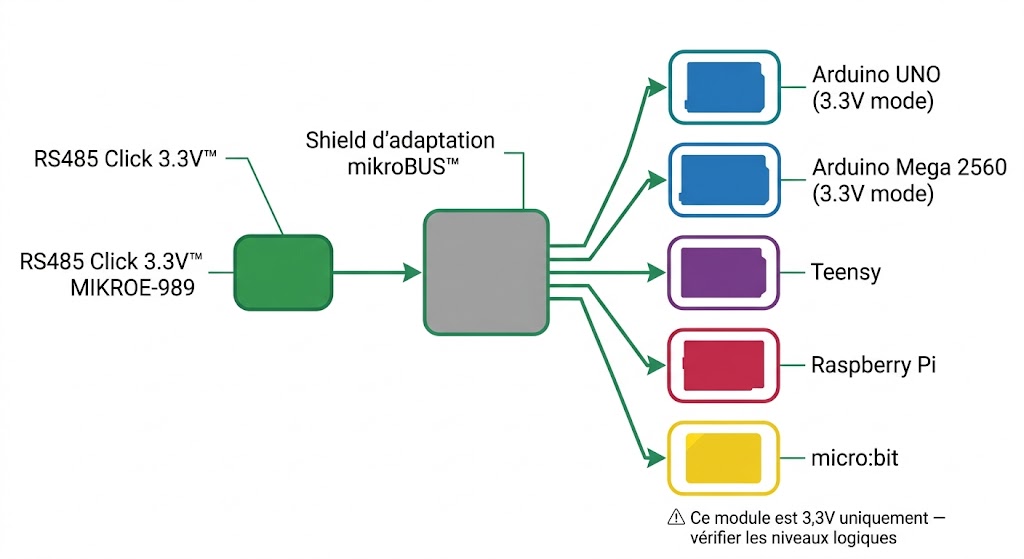 RS485 Click 3.3V MIKROE-989 avec shield d'adaptation pour Raspberry Pi, micro:bit, Teensy et Arduino