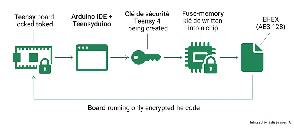 Écosystème de la Teensy 4.0 verrouillable : Teensyduino, outil Teensy 4 Security, clé en mémoire fusible et fichier EHEX
