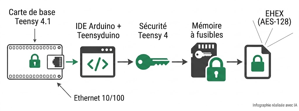 Écosystème de la Teensy 4.1 verrouillable : Arduino IDE, Teensyduino, Teensy 4 Security, Ethernet et fichier EHEX
