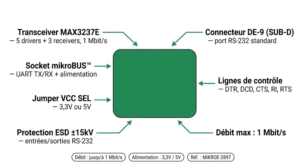 Spécifications visuelles du RS232 2 Click MIKROE-2897 — MAX3237E, DE-9, mikroBUS, 1 Mbit/s