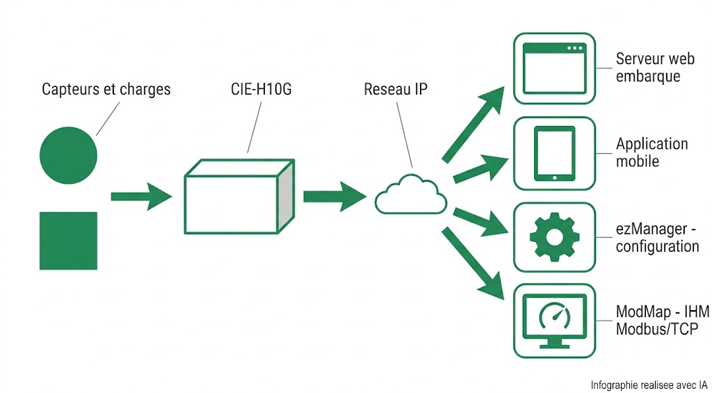 Chaîne d'outils du CIE-H10G : capteurs, réseau IP, serveur web embarqué, ezManager et ModMap