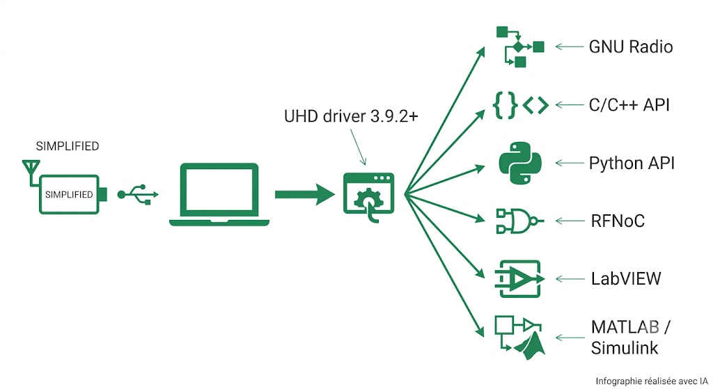 Chaîne d'outils de l'USRP B206mini-i : pilote UHD, GNU Radio, API C++ et Python, RFNoC, LabVIEW, MATLAB