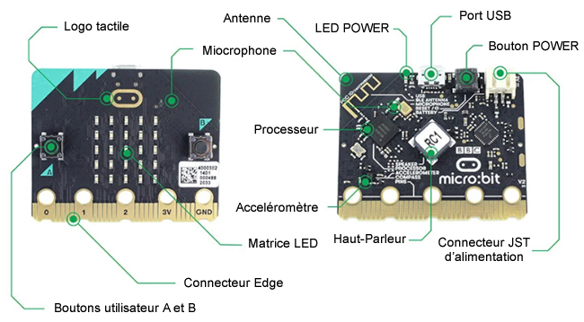 Les différentes faces de la carte BBC micro:bit