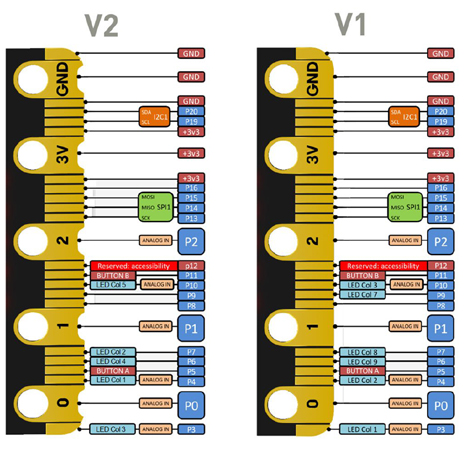 Différence de brochage des cartes BBC micro:bit v1 et v2