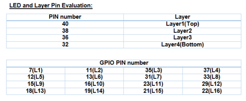 Détail des GPIO utilisés du Shield PiCube pour Raspberry Pi
