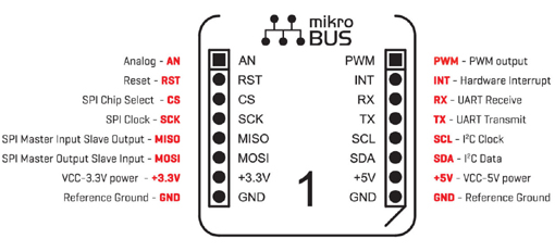 Brochage des modules Click Board