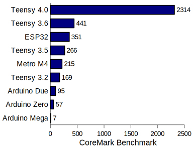 Benchmark du Teensy 4.0