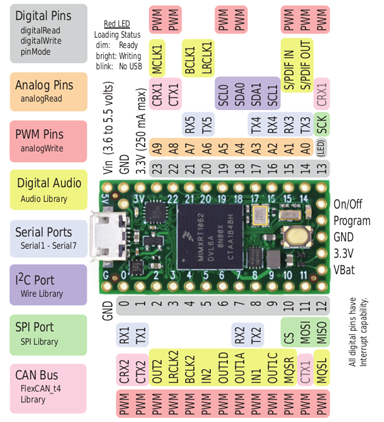 Brochage du Teensy 4.0