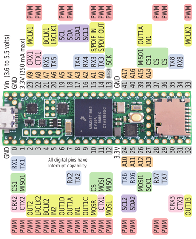 Brochage du Teensy 4.1