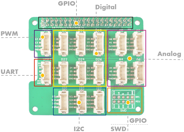 Détail de la platine Grove Hat pour Raspberry Pi