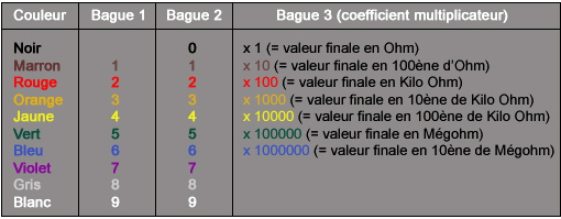 Code de couleur des résistance