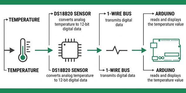 Mesurer la température avec un capteur DS18B20 et un Arduino